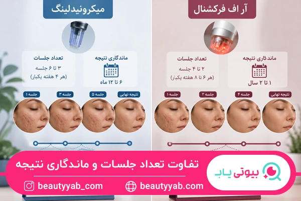 تفاوت تعداد جلسات و ماندگاری نتیجه